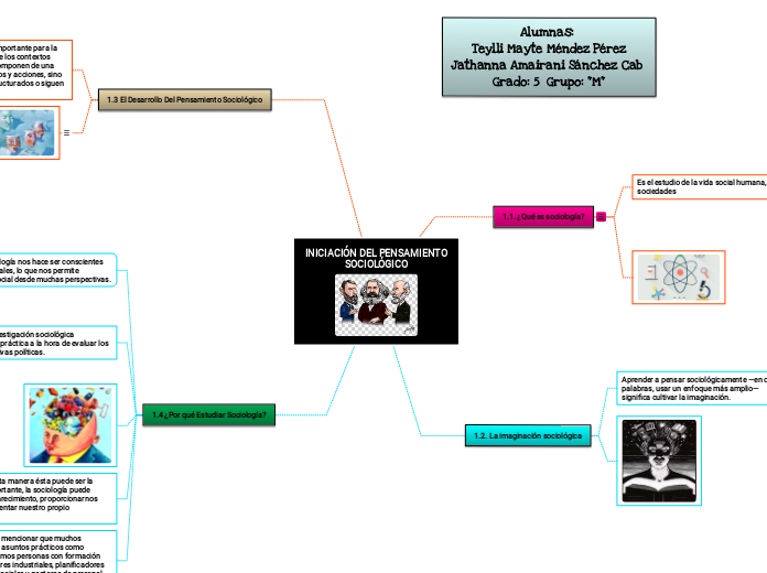 INICIACIÓN DEL PENSAMIENTO SOCIOLÓGICO - Mind Map